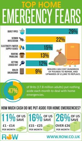 Mājas ārkārtas situācijas infographic