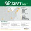 Šajās 10 ASV pilsētās ir visvairāk odu, ērču un blusu