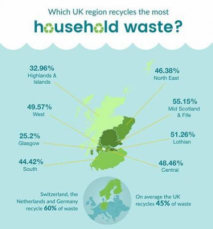 Skotijas pārstrādes infografika 