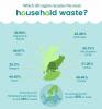 Tas ir, cik daudz sadzīves atkritumu šobrīd pārstrādā katra Apvienotās Karalistes daļa