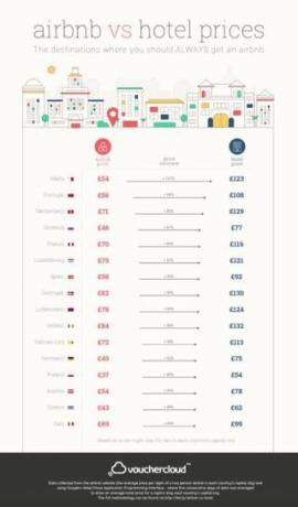 Vouchercloud - Airbnb - viesnīcas - visizdevīgākā - infographic
